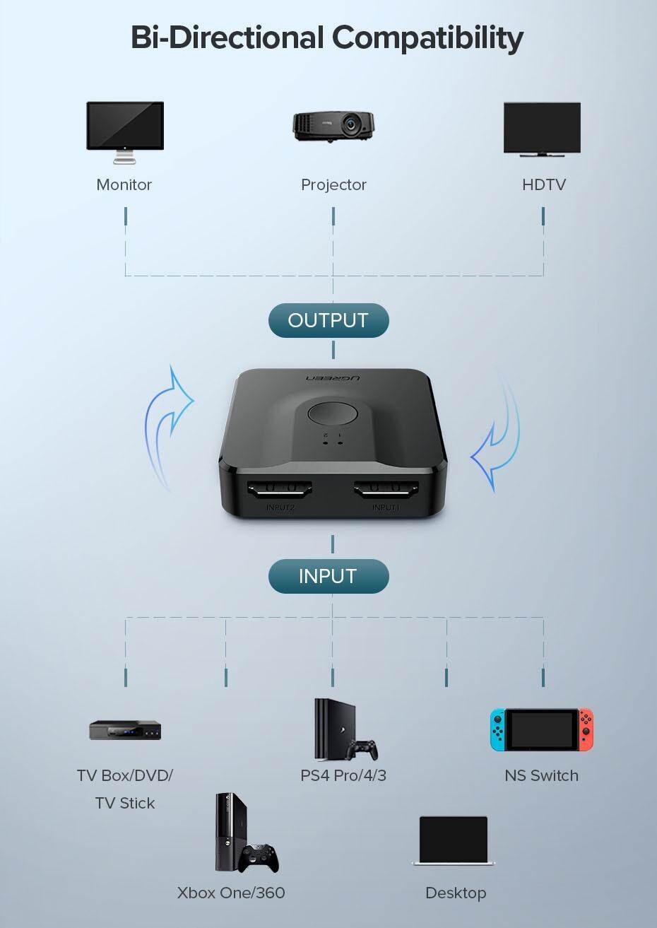 Ugreen Bi-Directional HDMI Switch 4K switcher 3 <strong>NOTE:</strong> 2 monitors CANNOT display simultaneously. --- The total length of HDMI cable should be less than 5M at 4K resolution, and less than 15M at 1080P. --- The product does not support automatic signal detection , and channel 1 is selected by default after power-on. --- The product itself does not include HDMI cables --- If the HDMI switcher does not work,please check your input device whether with external power,the use of the connection wire is consistent with the requirements of the standard wire.